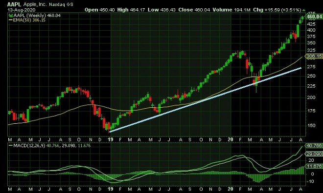 aapl - technical analysis - 14th August 2020