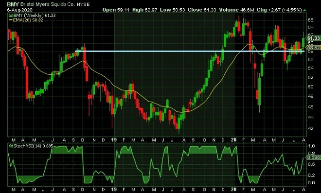 bmy - technical analysis - 7th August 2020