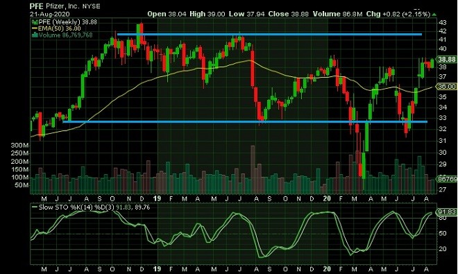 pfe - technical analysis - 24th August 2020