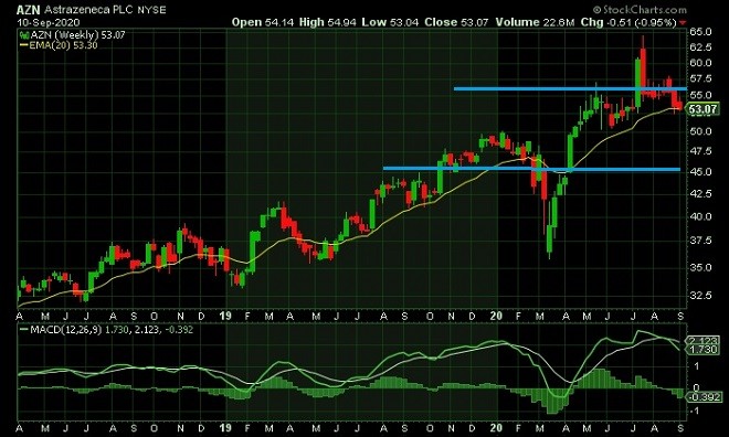 azn - technical analysis - 11th September 2020