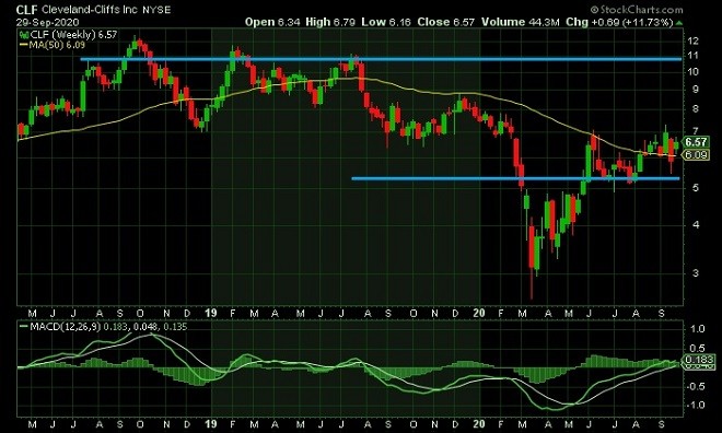 clf - technical analysis - 30th September 2020