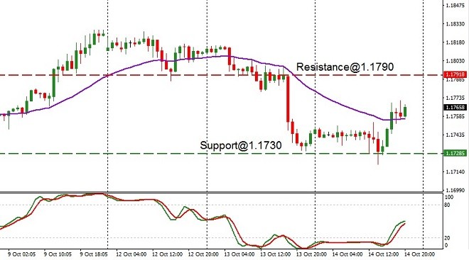 EUR - technical analysis - 15th October 2020