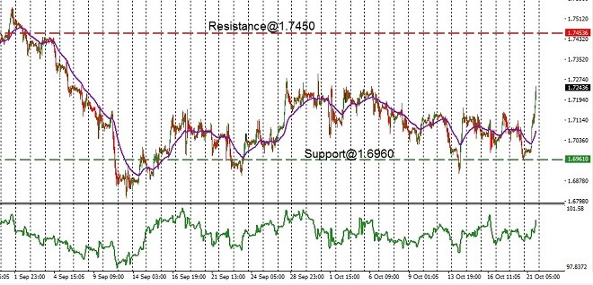 GBP - technical analysis - 22nd October 2020