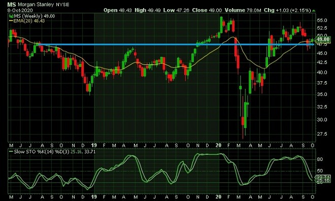 MS - technical analysis - 9th October 2020