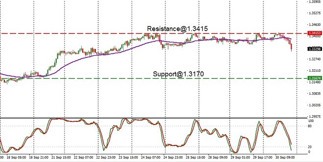 USD - technical analysis - 1st October 2020