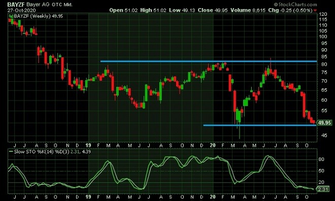 bay - technical analysis - 28th October 2020
