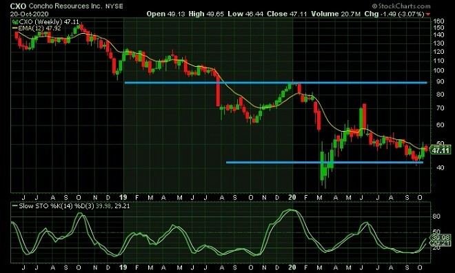 con - technical analysis - 21st October 2020