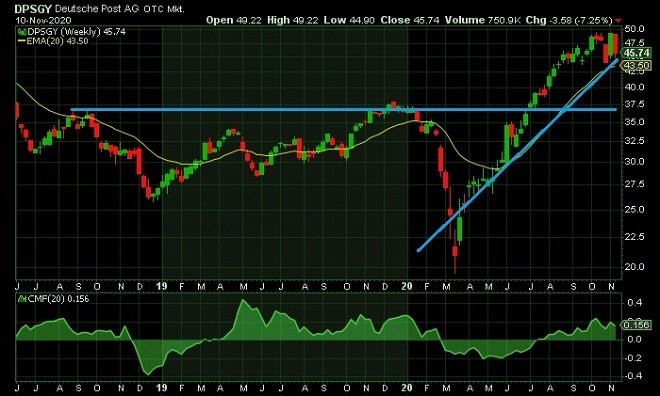 Deu - technical analysis - 11th November 2020