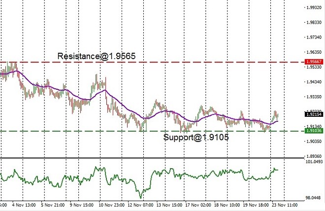 GBP - technical analysis - 24th November 2020