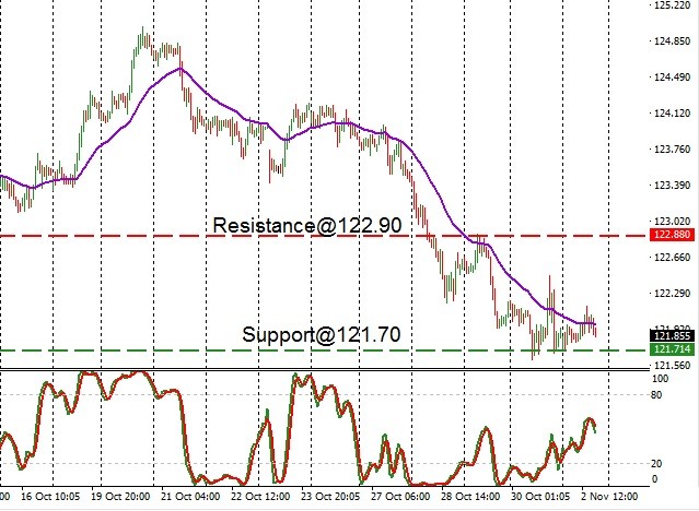 JPY - technical analysis - 3rd November 2020