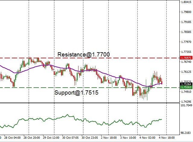 NZD - technical analysis - 5th November 2020