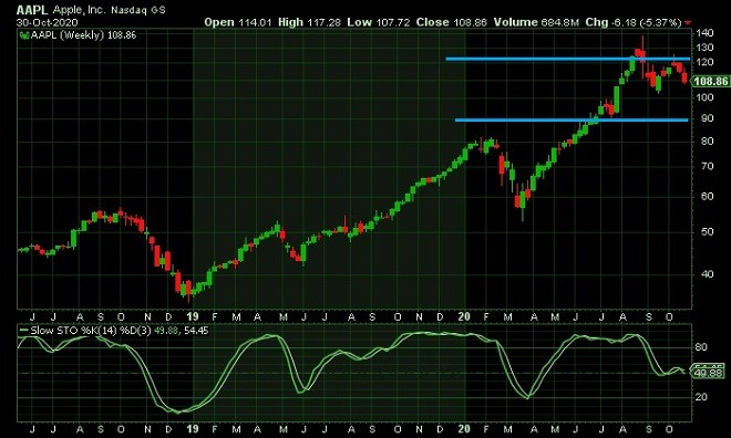 aap - technical analysis - 2nd November 2020