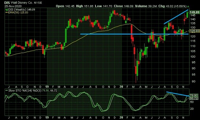 dis - technical analysis - 27th November 2020