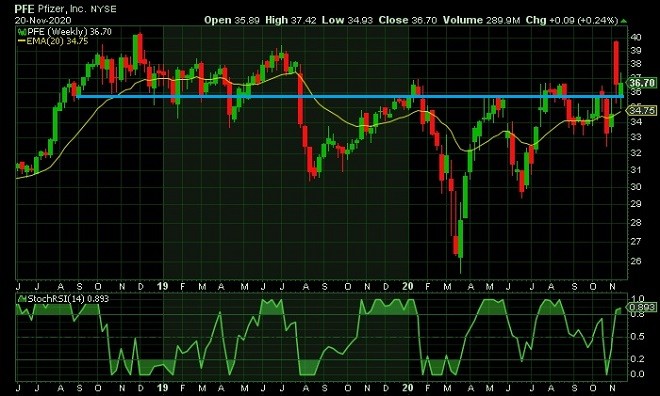 pfe - technical analysis - 23rd November 2020
