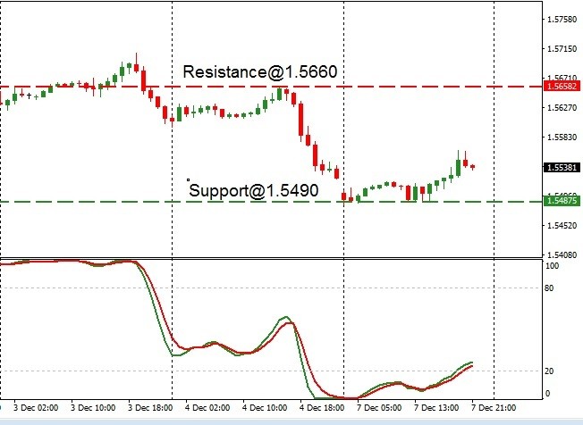 EUR - technical analysis - 8th December 2020