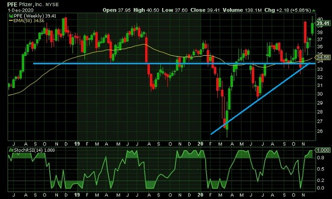 pfe - technical analysis - 2nd December 2020