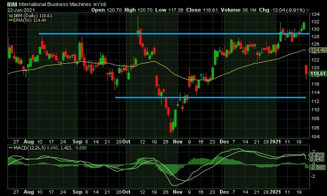 ibm - technical analysis - 26 January 2021