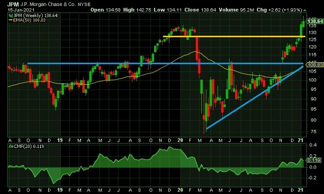 jpm - technical analysis - 18th January 2021