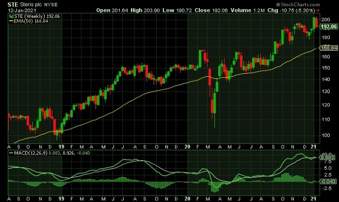 ste - technical analysis - 13th January 2021