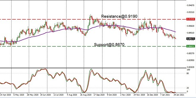 EUR - technical analysis - 2 February 2021