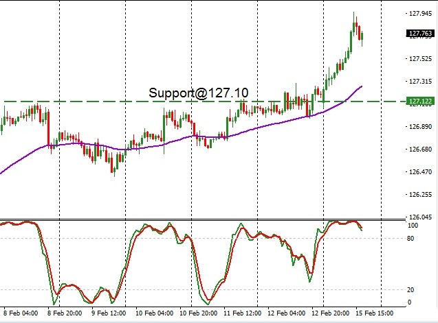 EUR - technical analysis - 16 February 2021