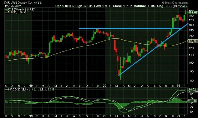 dis - technical analysis - 15 February 2021