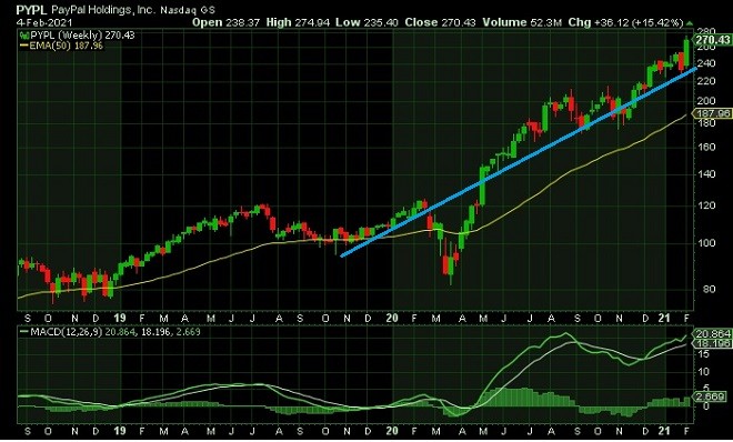 pypl - technical analysis - 5 February 2021