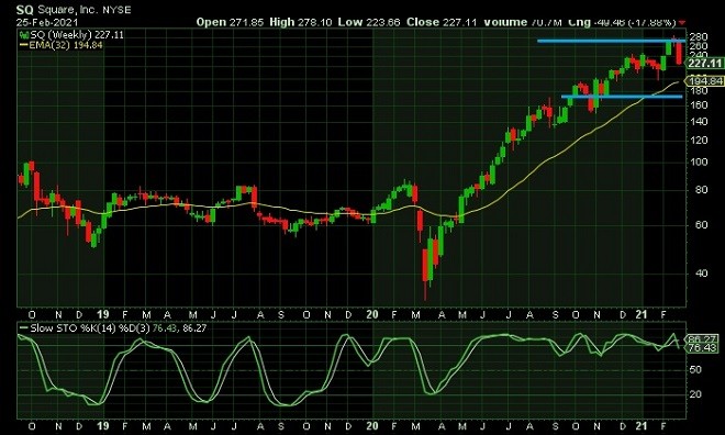 squ - technical analysis - 26 February 2021