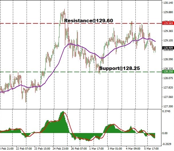 JPY - technical analysis - 9 March 2021