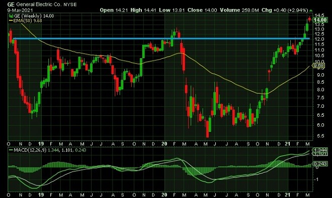 ge - technical analysis - 10 March 2021