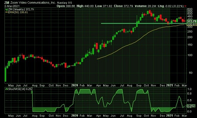 zm - technical analysis - 3 March 2021
