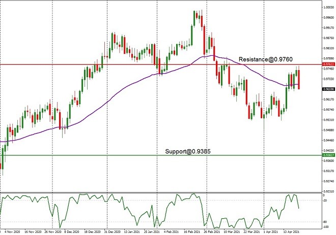 AUD - technical analysis - 22 April 2021