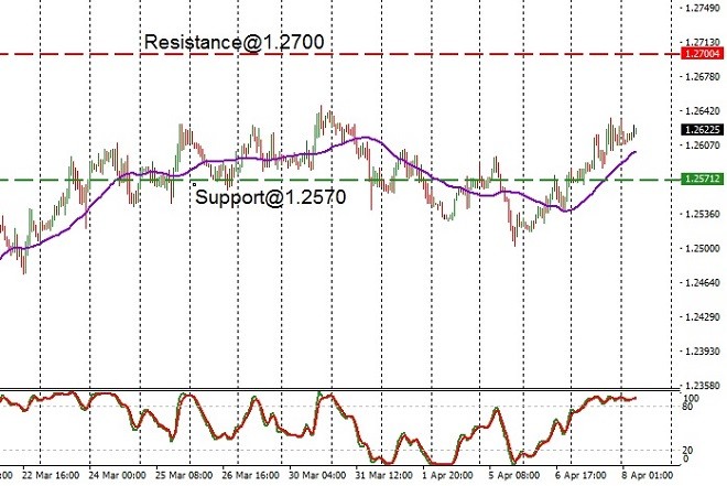 CAD - technical analysis - 8 April 2021