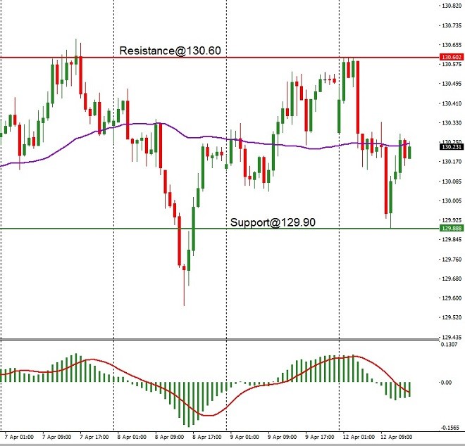 EUR - technical analysis - 13 April 2021