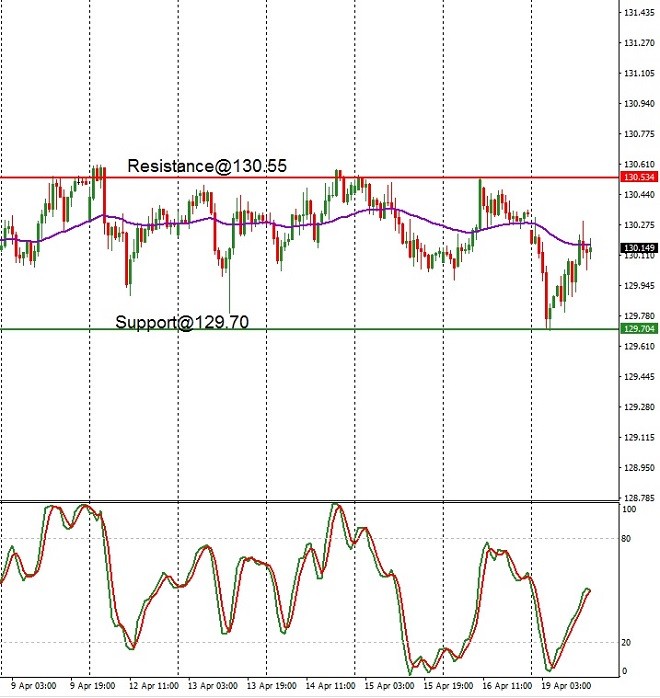 EUR - technical analysis - 20 April 2021