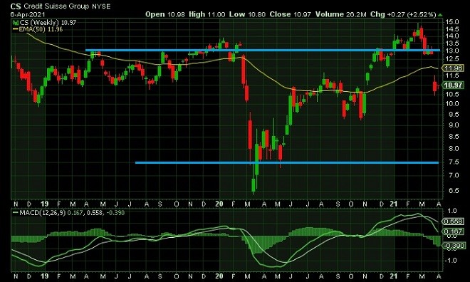 cs - technical analysis - 7 April 2021