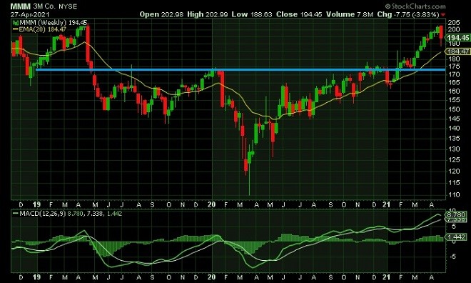mmm - technical analysis - 28 April 2021