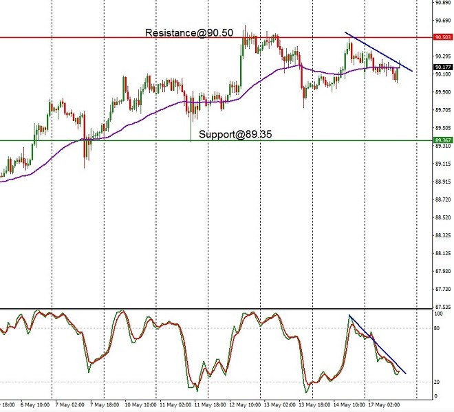 CAD - technical analysis - 18 May 2021