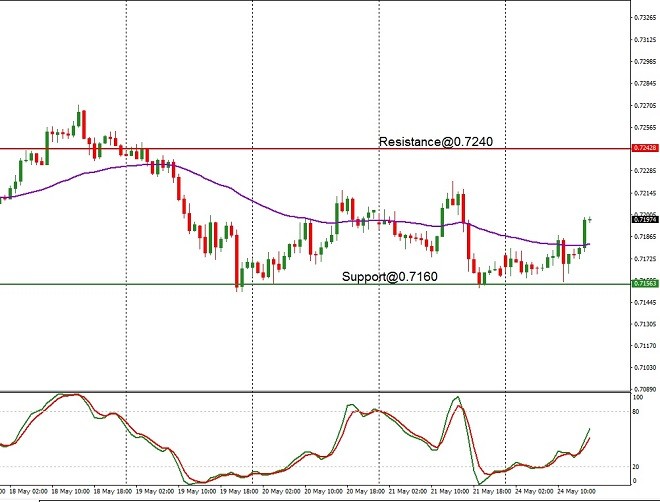NZD - technical analysis - 25 May 2021