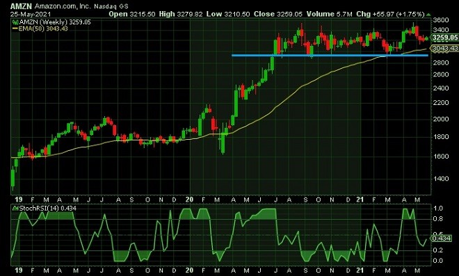 amz - technical analysis - 26 May 2021