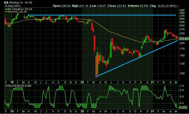 ba - technical analysis - 14 May 2021