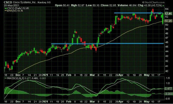 csco - technical analysis - 21 May 2021