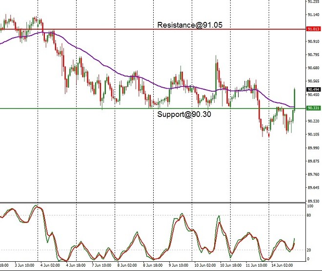 CAD - technical analysis - 15 June 2021