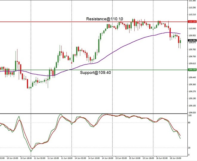 USD - technical analysis - 17 June 2021