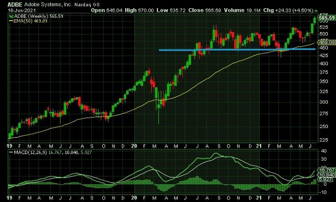 adb - technical analysis - 21 June 2021