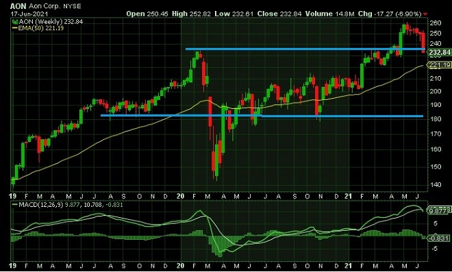 aon - technical analysis - 18 June 2021