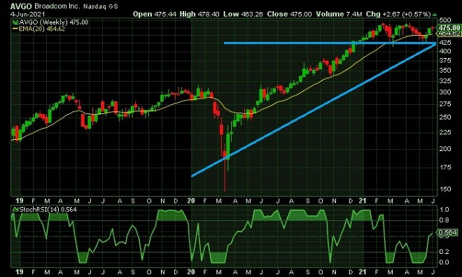 avgo -technical analysis - 7 June 2021
