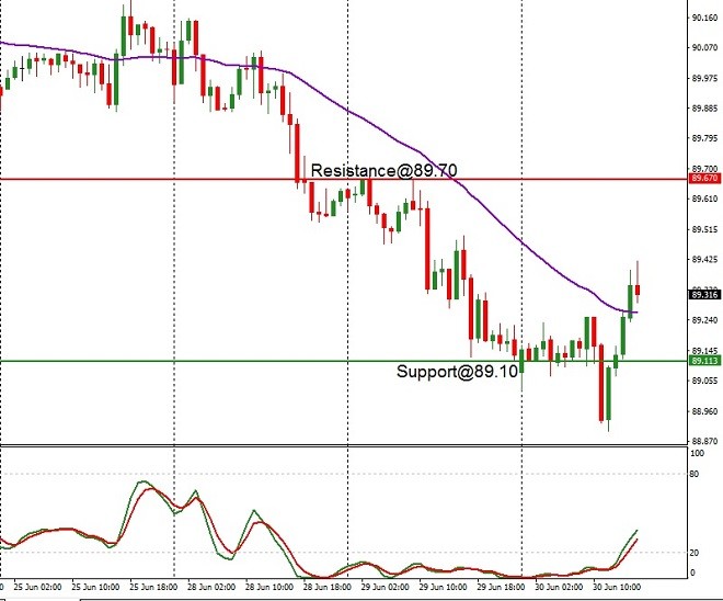 JPY - technical analysis - 1 July 2021