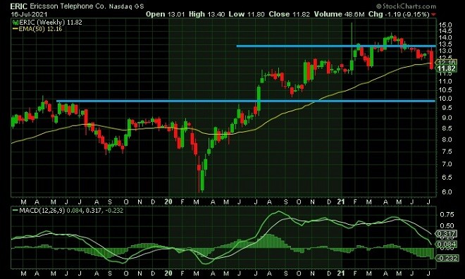 eric - technical analysis - 19 July 2021