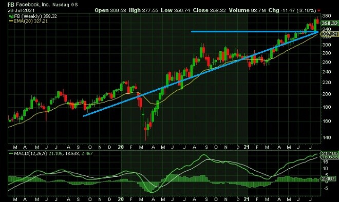fb - technical analysis - 30 July 2021